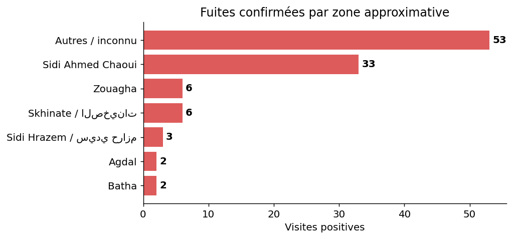 Fuites par zone