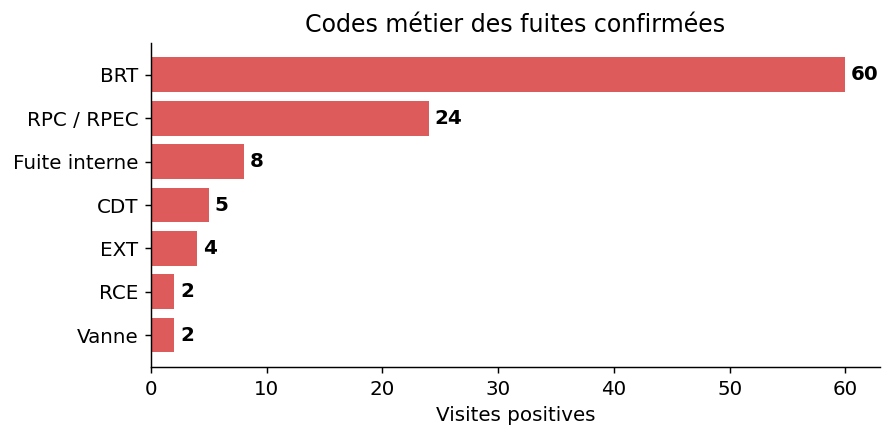 Codes
