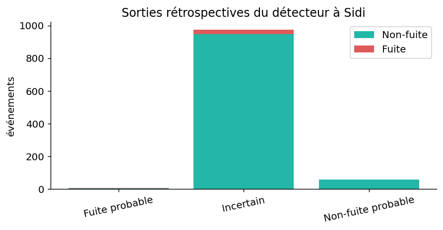 Résultats Sidi