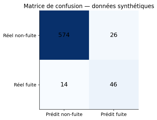 Matrice de confusion